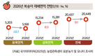 2026년 주요작물 재배면적 변화추정