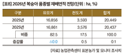 2026년 주요작물 재배면적 변화추정