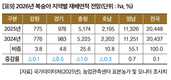 2026년 주요작물 재배면적 변화추정