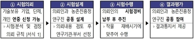 농촌진흥청, 민간 농업기술 검증으로 상용화 길 연다