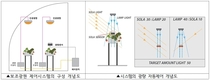 일조량 따라 온실 광량 자동 보충…‘보광 기술’ 효과 입증